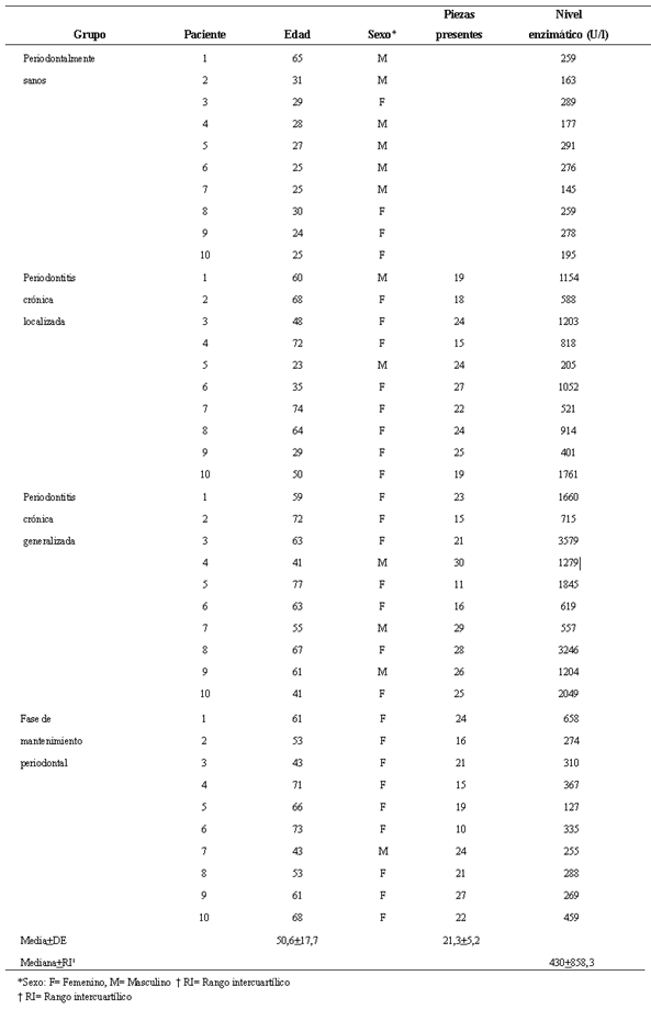 Tabla 1. Caracter&iacute;sticas de los pacientes de cada grupo