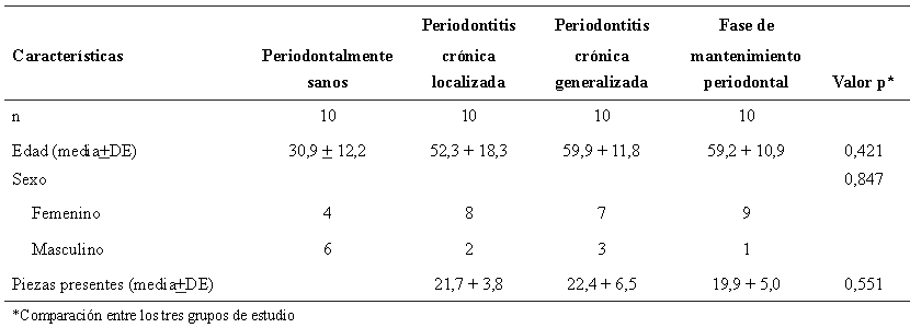 Tabla 2. Caracter&iacute;sticas de los grupos control y estudio de acuerdo a edad, sexo y n&uacute;mero de piezas dentarias presentes.
