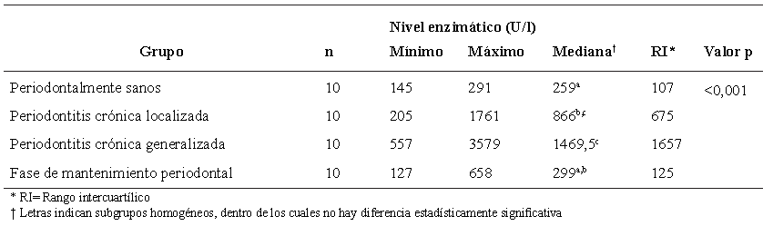 Tabla 3. Nivel enzim&aacute;tico de lactato deshidrogenasa en los grupos control y de estudio.
