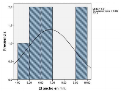 Gráfico 2. Ancho del musculo esfenomandibular en mm