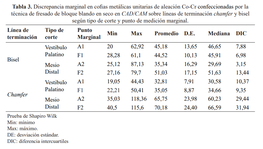 Tabla 3