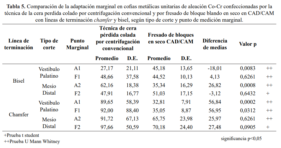 Tabla 5