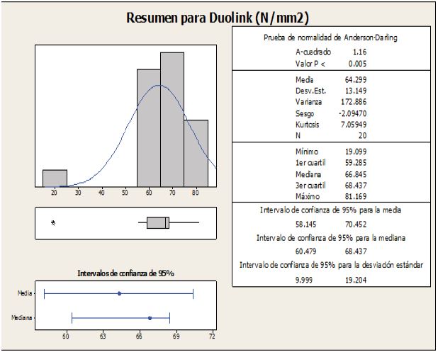 Resistencia a la tracci&oacute;n diametral de probetas del cemento Duolink&reg;