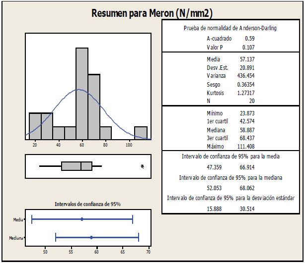 Resistencia a la tracci&oacute;n diametral de probetas del cemento Meron.