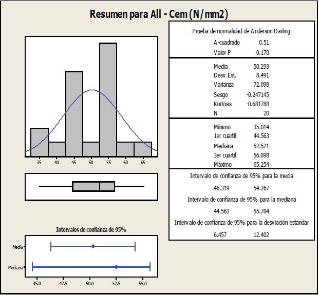 Resistencia a la tracci&oacute;n diametral de probetas del cemento All Cem.