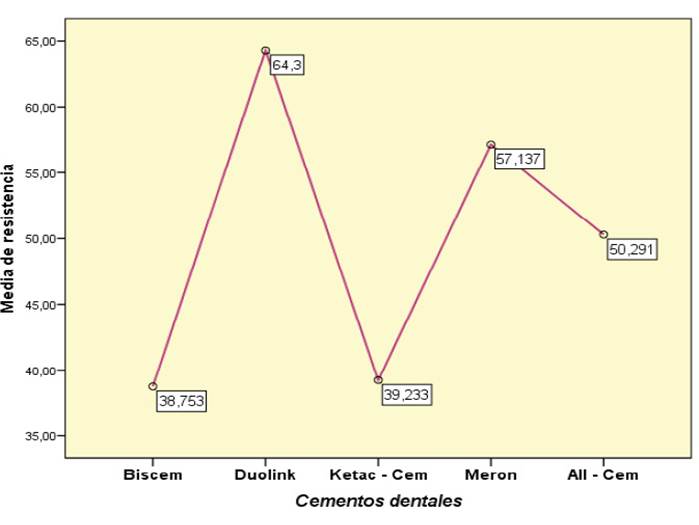 Comparaci&oacute;n de la resistencia a la tracci&oacute;n diametral in vitro de cementos dentales