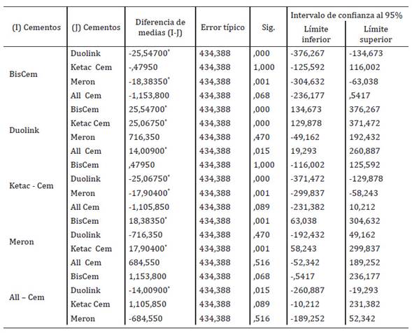 Comparaci&oacute;n de la resistencia a la tracci&oacute;n diametral in vitro de cementos dentales.