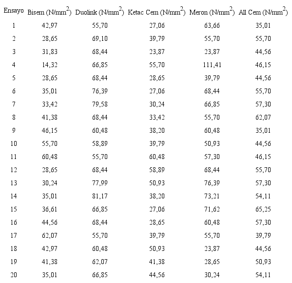 Resistencia a la tracci&oacute;n diametral in vitro de cementos dentales