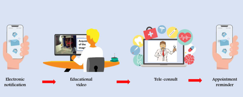 Figure 1. Prescan workflow