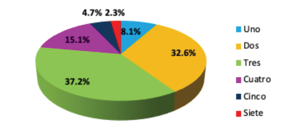 Gráfico 1. Porcentaje de egresados según número de empleos desde el egreso.