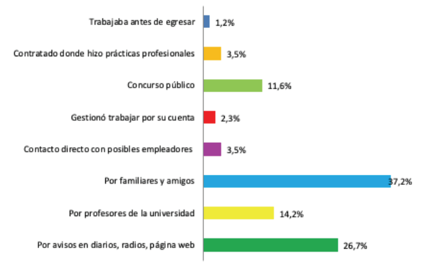 Gráfico 2. Forma de conseguir el primer empleo