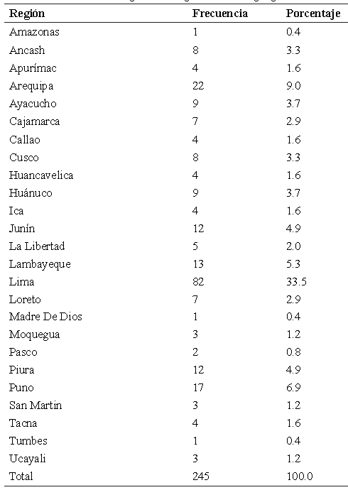 Tabla 1. Distribución de egresados según ubicación geográfica