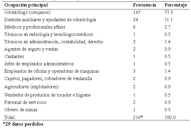 Tabla 2. Ocupación principal de los egresados