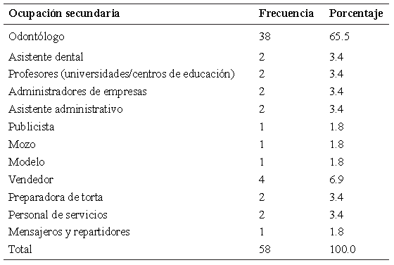 Tabla 3. Ocupación secundaria de los egresados