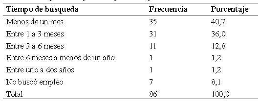 Tabla 4. Tiempo de búsqueda del primer empleo