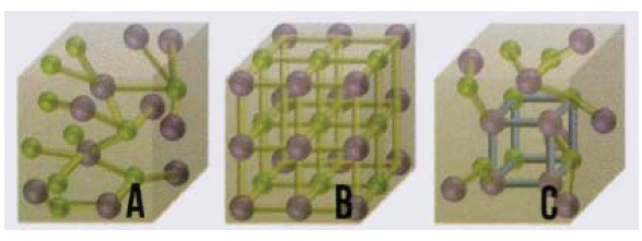 Figura 2. Microestructura de vidrio, (A) microestructura de cristal (B) y microestructura de cerámica parcialmente cristalina (C). Esferas representan elementos metálicos y no metálicos, cadenas representan enlaces químicos (5).