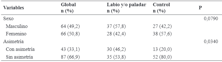 Tabla 1.  Descripci�n de las variables sociodemogr�ficas analizadas en forma global y seg�n la presencia de LPH