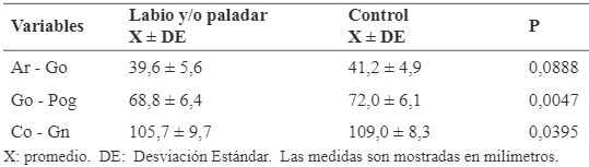 Tabla 2.  Descripci�n de las medidas de crecimiento y desarrollo mandibular en radiograf�as de pacientes con y sin LPH 