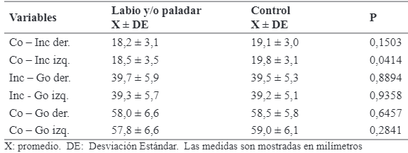 Tabla 3. Descripci�n de las variables relacionadas con el tama�o de las alturas derecha e izquierda en radiograf�as de pacientes con y sin LPH.