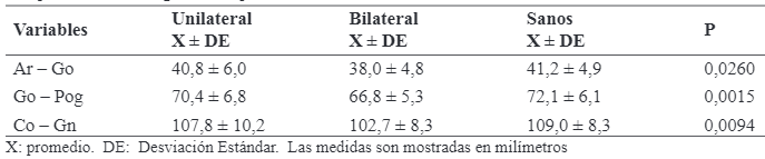 Tabla  4.    Descripci�n  de  las  medidas  de  crecimiento  y  desarrollo  mandibular  seg�n  el  tipo  de  hendidura  comparado con radiograf�as de pacientes sin LPH 