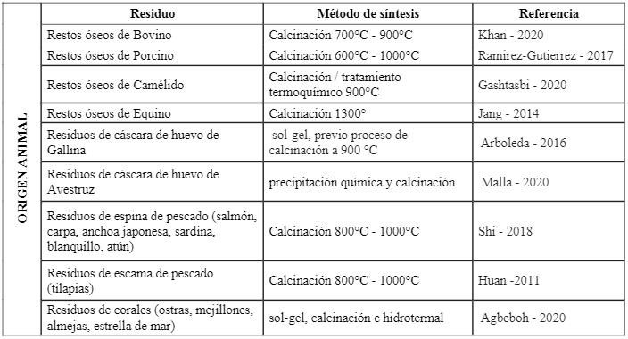Tabla 1. Fuentes de obtenci�n de hidroxiapatita, m�todo de s�ntesis para aplicaci�n como injerto �seo en odontolog�a