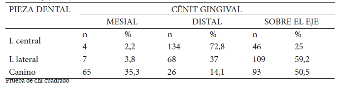 Tabla 1. Ubicación del Cenit gingival en cada tipo de pieza dentaria del sector antero superior de losadolescentes de 12 a 17 años de edad de la IEN Santiago Antúnez de Mayolo, del distrito de Pichanaki, Chanchamayo, Junín, en el año 2013.