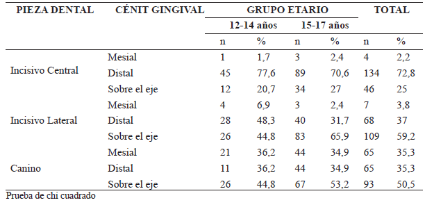 Tabla 2. Cenit gingival en cada tipo de pieza dentaria del sector antero superior según grupo etario de los adolescentes de 12 a 17 años de edad de la IEN Santiago Antúnez de Mayolo, del distrito de Pichanaki, Chanchamayo, Junín, en el año 2013