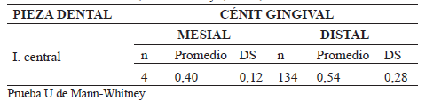 Tabla 3. Distancia del cenit gingival al eje longitudinal de la pieza dentaria en el incisivo central de acuerdo a la ubicación del cenit gingival de los adolescentes de 12 a 17 años de edad de la IEN Santiago Antúnez de Mayolo, del distrito de Pichanaki, Chanchamayo, Junín, en el año 2013.