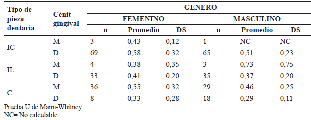 Tabla 4. Distancia del cenit gingival al eje longitudinal en cada tipo de pieza dentaria según género de los adolescentes de 12 a 17 años de edad de la IEN Santiago Antúnez de Mayolo, del distrito de Pichanaki, Chanchamayo, Junín, en el año 2013.