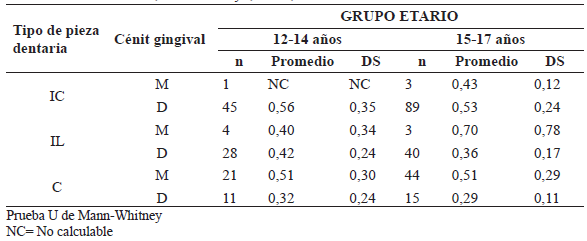 Tabla 5. Distancia del cenit gingival al eje longitudinal en cada tipo de pieza dentaria según grupo etario de los adolescentes de 12 a 17 años de edad de la IEN Santiago Antúnez de Mayolo, del distrito de Pichanaki, Chanchamayo, Junín, en el año 2013.