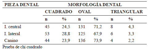 Tabla 6. Morfología dental de cada tipo de pieza dentaria de los adolescentes de 12 a 17 años de edad de la IEN Santiago Antúnez de Mayolo, del distrito de Pichanaki, Chanchamayo, Junín, en el año 2013.