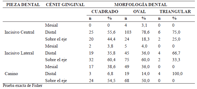 Tabla 7. Morfología dental y cenit gingival en cada tipo de pieza dentaria de los adolescentes de 12 a 17 años de edad de la IEN Santiago Antúnez de Mayolo, del distrito de Pichanaki, Chanchamayo, Junín, en el año 2013.