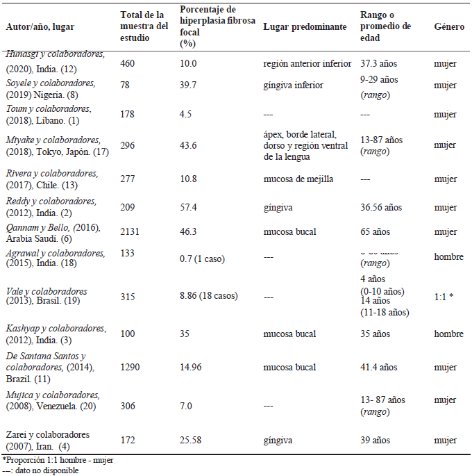 Tabla 2. Estudios de prevalencia de la hiperplasia fibrosa focal y algunas caracter�sticas de la lesi�n
