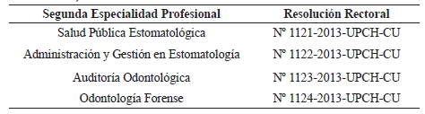 Tabla 3. Programas Acad�micos de Segundas Especialidades Profesionales en �reas de Salud P�blica, Gesti�n Sanitaria, Auditor�a Cl�nica y Ciencias Forenses en Estomatolog�a 2013-2015. (Jorge E. Manrique-Ch�vez. Facultad de Estomatolog�a-UPCH. 2013)