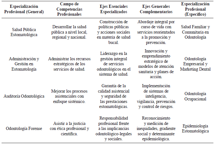 Tabla 4. Estructuraci�n de Campos del Conocimiento para el Dise�o Curricular y Gesti�n de Competencias para Programas de Posgrado y Especializaci�n en Salud P�blica, Gesti�n Sanitaria, Auditor�a Cl�nica y Ciencias Forenses en Estomatolog�a. (Jorge E. Manrique-Ch�vez. Facultad de Estomatolog�a-UPCH. 2011)