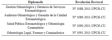 Tabla 1. Programas Acad�micos de Diplomados en �reas de Salud P�blica, Gesti�n Sanitaria, Auditor�a Cl�nica y Ciencias Forenses en Estomatolog�a 2011-2013.  (Jorge E. Manrique-Ch�vez. Facultad de Estomatolog�a-UPCH.  2011)
