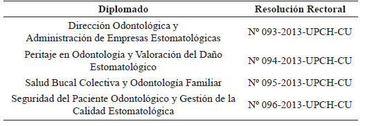 Tabla 2. Programas Acad�micos de Diplomados en �reas de Salud P�blica, Gesti�nSanitaria, Auditor�a Cl�nica y Ciencias Forenses en Estomatolog�a 2012-2014. (Jorge E. Manrique-Ch�vez. Facultad de Estomatolog�a-UPCH. 2012)