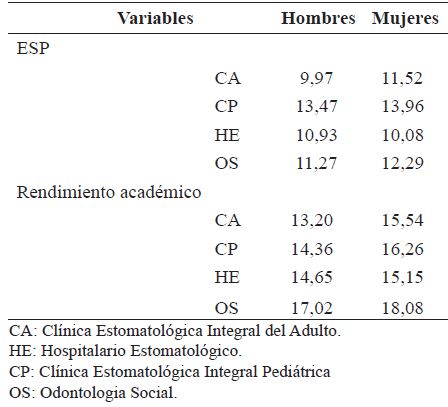 Resultados del ESP y rendimiento acadmico, segn sexo