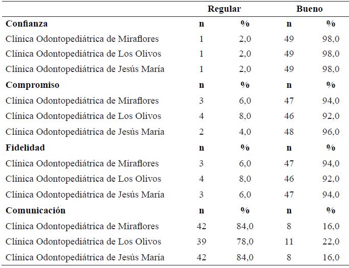 Nivel de Marketing Relacional segn dimensiones de usuarios externos de tres centros odontolgicos especializados en Pediatra. Lima, 2019.