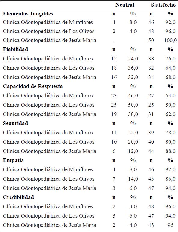Nivel de Satisfaccin de Usuarios Externos segn dimensiones de usuarios externos de tres centros odontolgicos especializados en Pediatra. Lima, 2019.