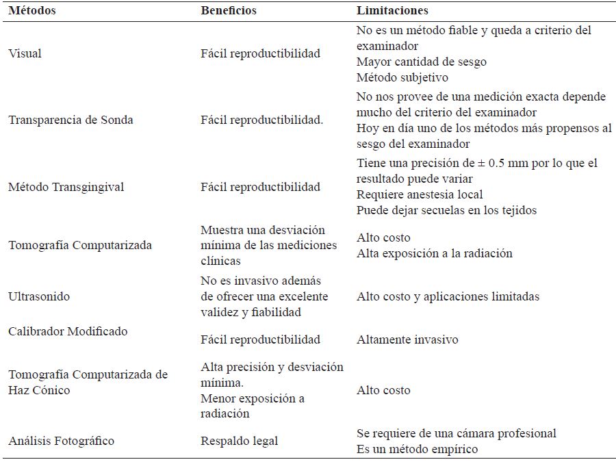Mtodos para determinar el biotipo periodontal