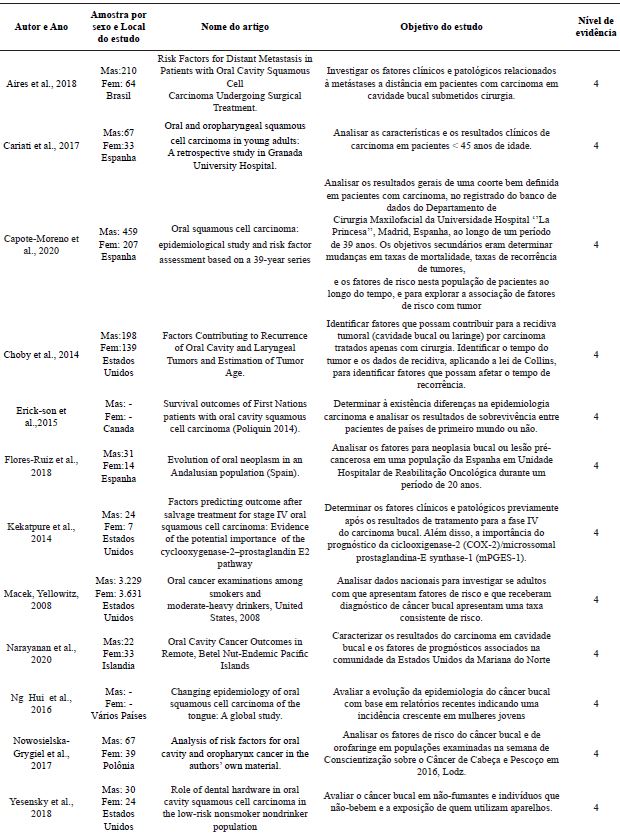 Estudos includos na reviso integrativa da literatura