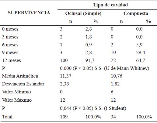 Sobrevida de la TRA a los 3, 6, 9 y 12 meses de seguimiento en cavidades simples y compuestas de molares en pre escolares