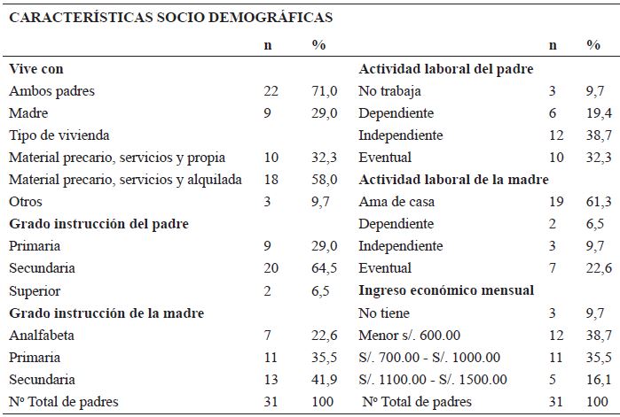 Caractersticas sociodemogrficas de las familias, Ciudad de Dios-distrito de Yura en Arequipa