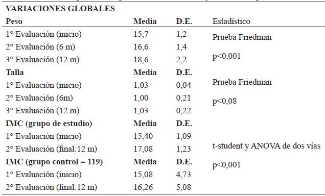 Variaciones globales del peso/talla/IMC: inicio, 6 y 12 meses en pre escolares