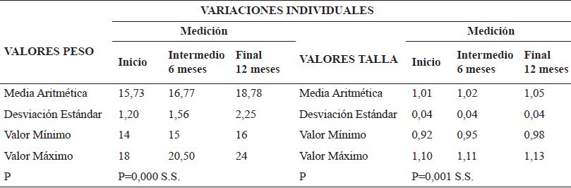 Valores individuales del peso/talla: inicio, 6 y 12 meses en pre escolares