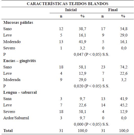 Tejidos blandos bucales: inicial-final en pre escolares