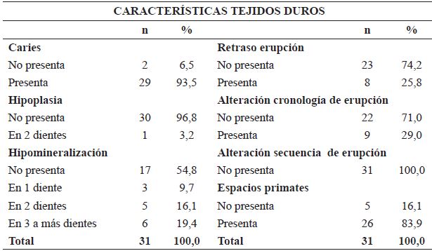 Tejidos duros bucales: inicial-final en pre escolares