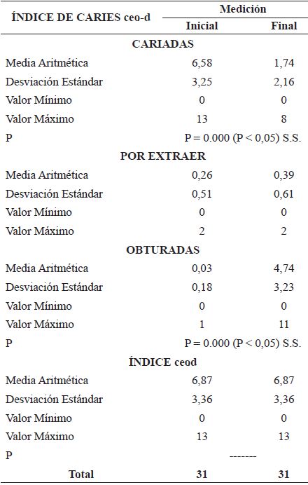 ndice ceo-d: inicial-final en pre escolares