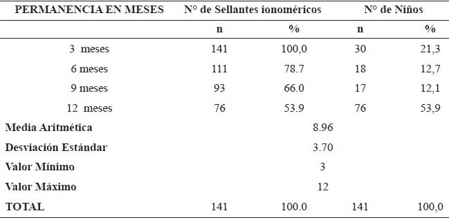 Permanencia de los sellantes ionomricos a los 3, 6, 9 y 12 meses de seguimiento en pre escolares